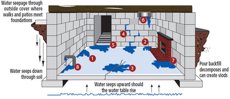 8 ways water can get into your basement